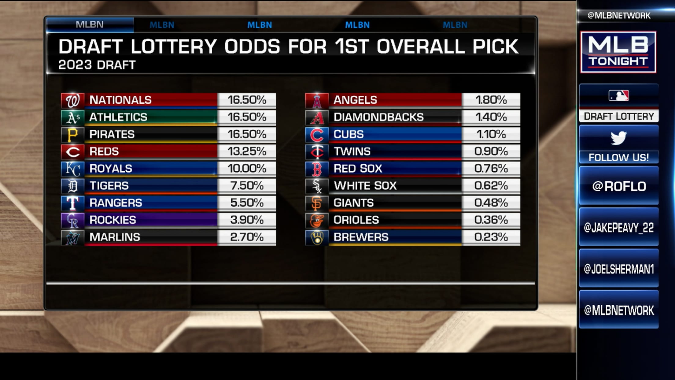 Previewing the MLB Draft Lottery