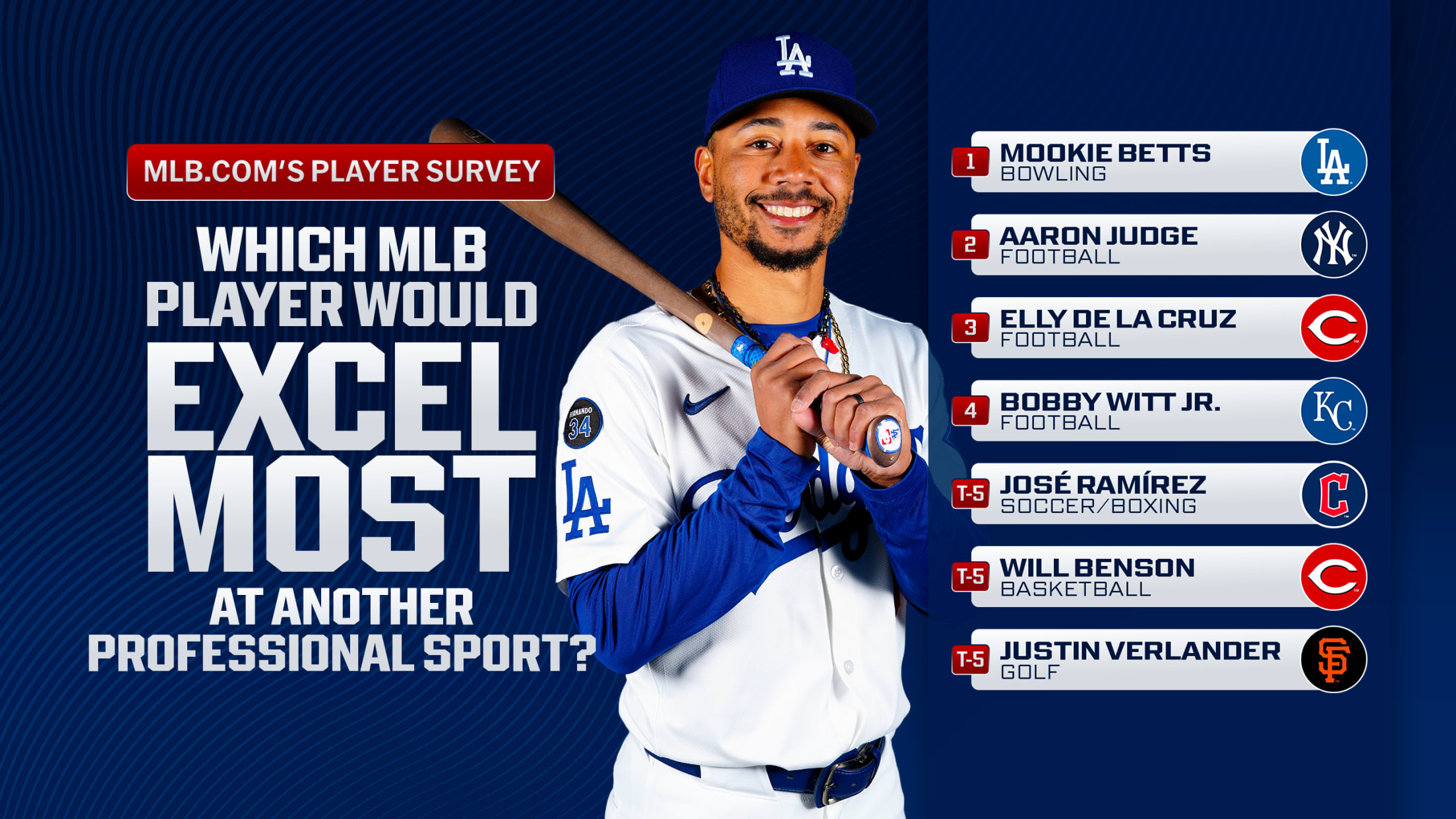 Mookie Betts led our player poll asking which stars would thrive in another sport