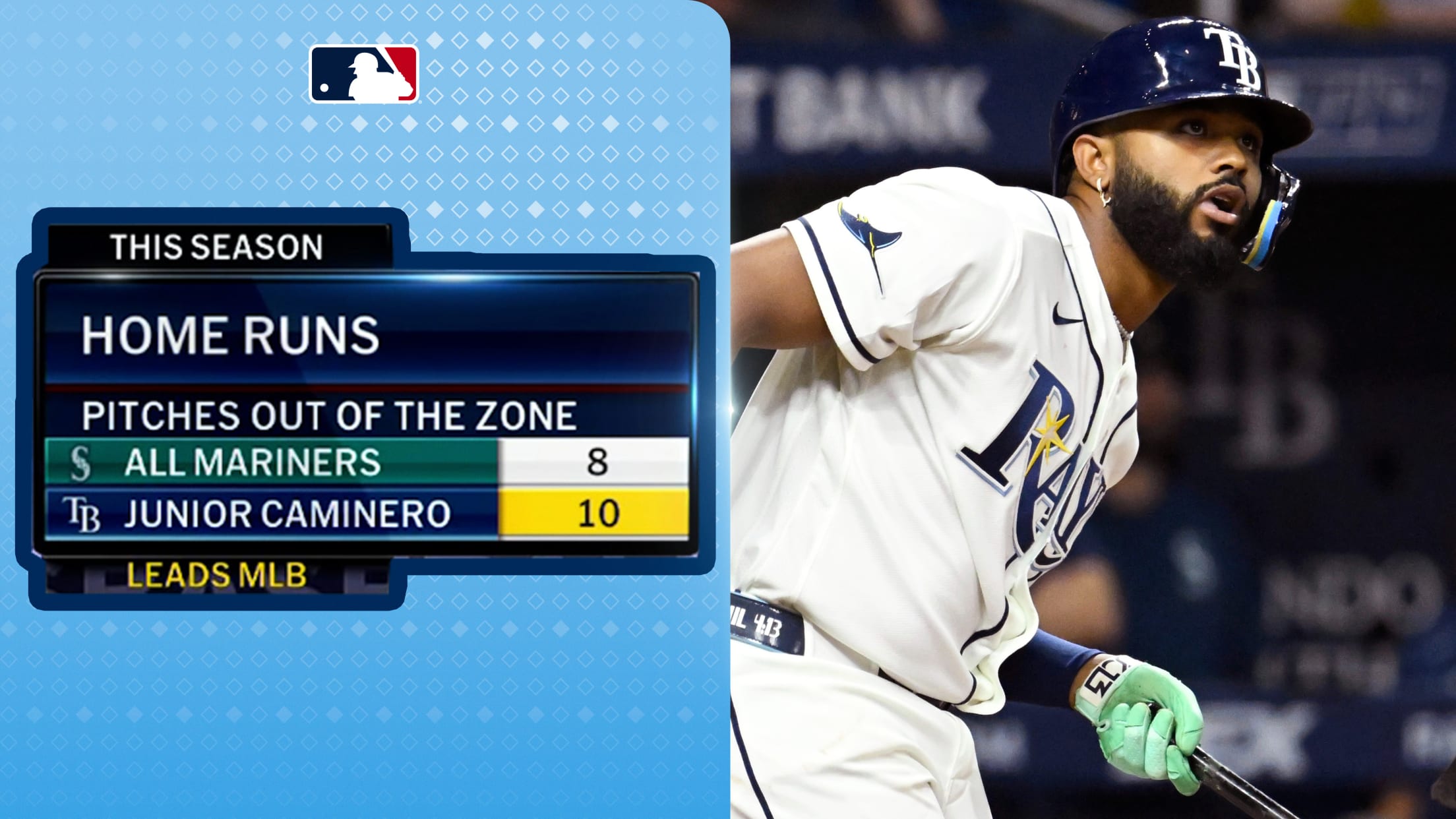 Junior Caminero's two-run homer (28) 
