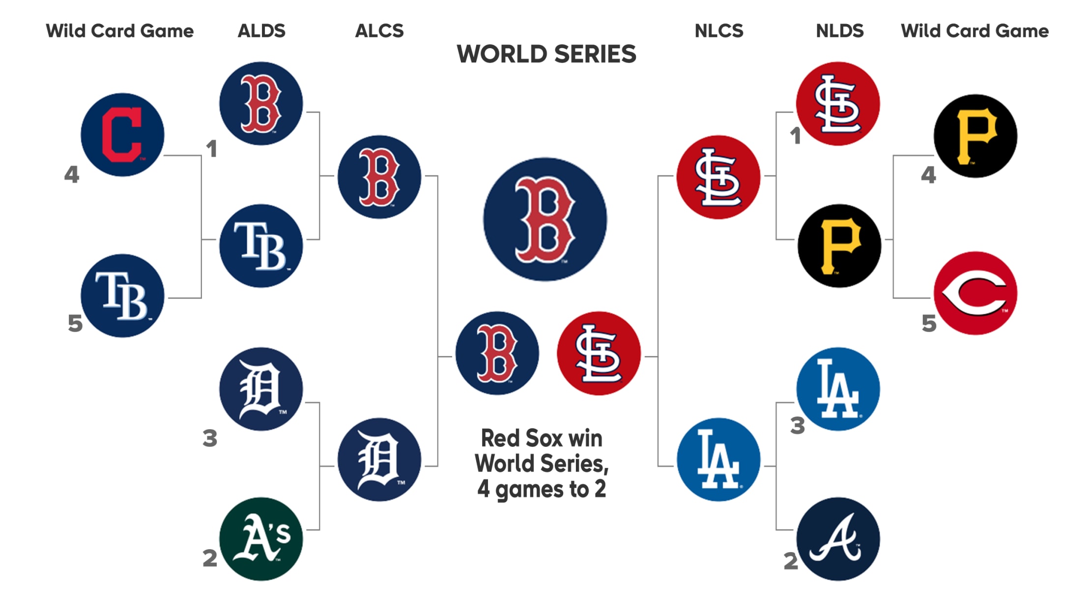 MLB Playoffs 2013: Predicting Winners for Each Wild-Card Game, News,  Scores, Highlights, Stats, and Rumors