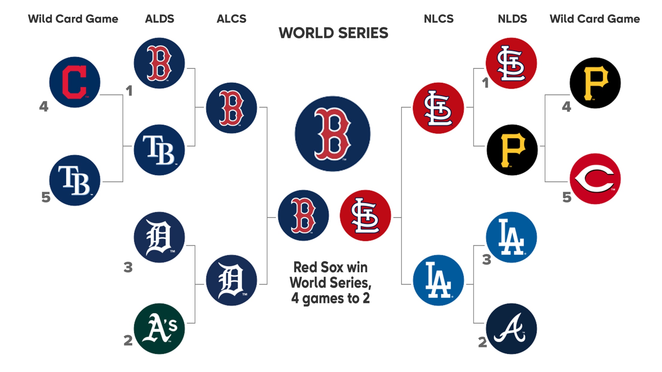 2013 MLB playoffs — Here's the schedule for the opening rounds