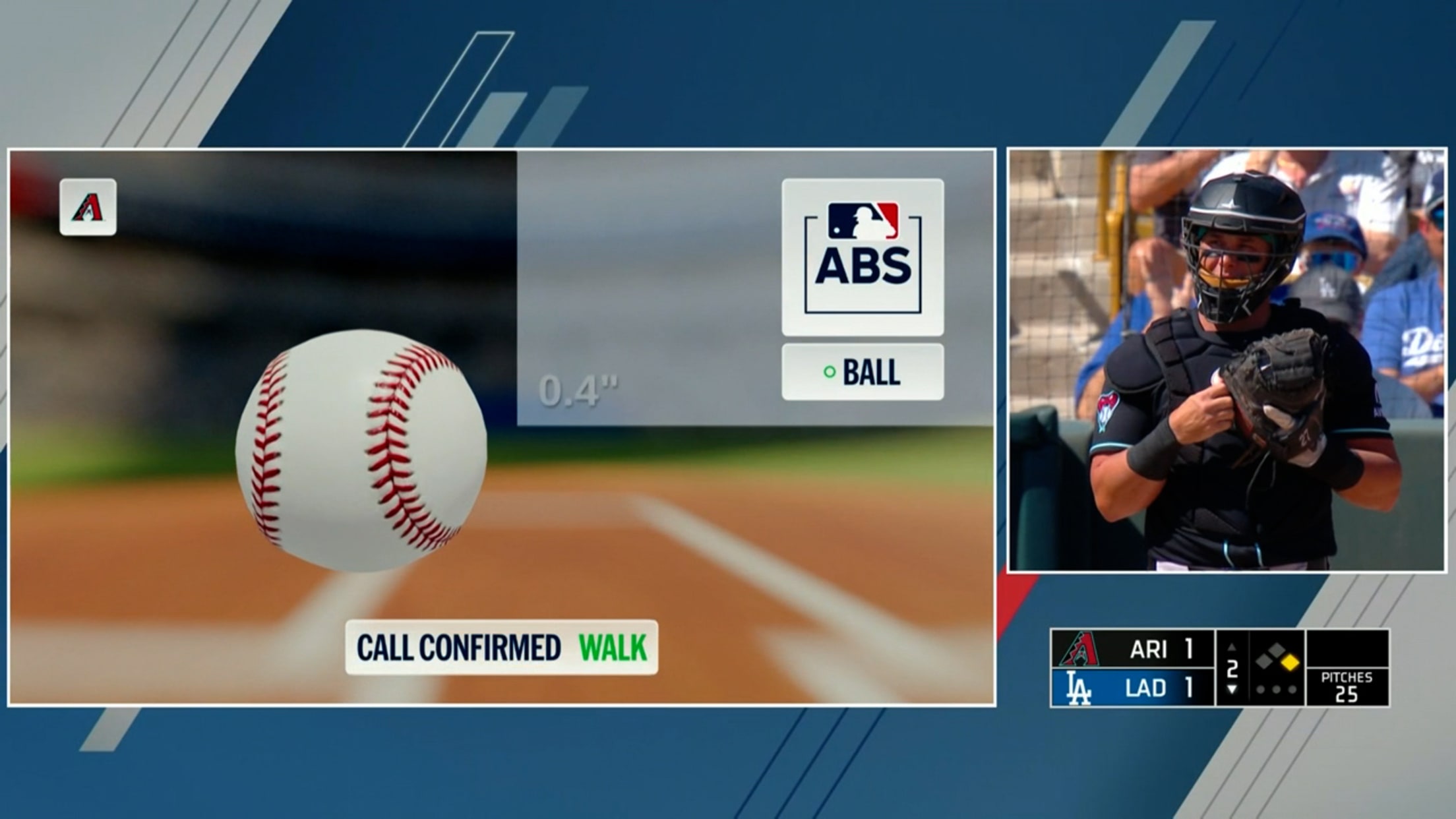 Ball is confirmed, leading to a walk after ABS Challenge