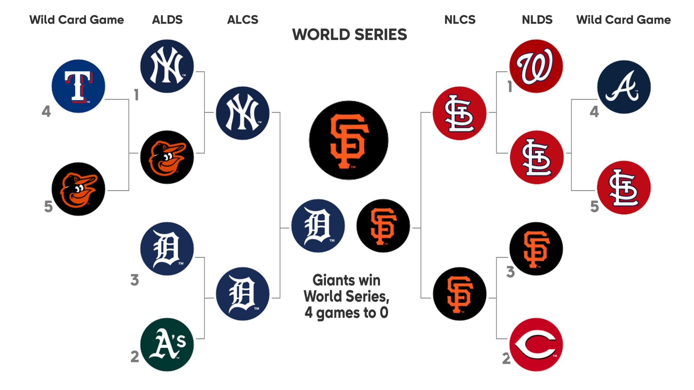 2012 MLB Postseason Bracket - Imgur