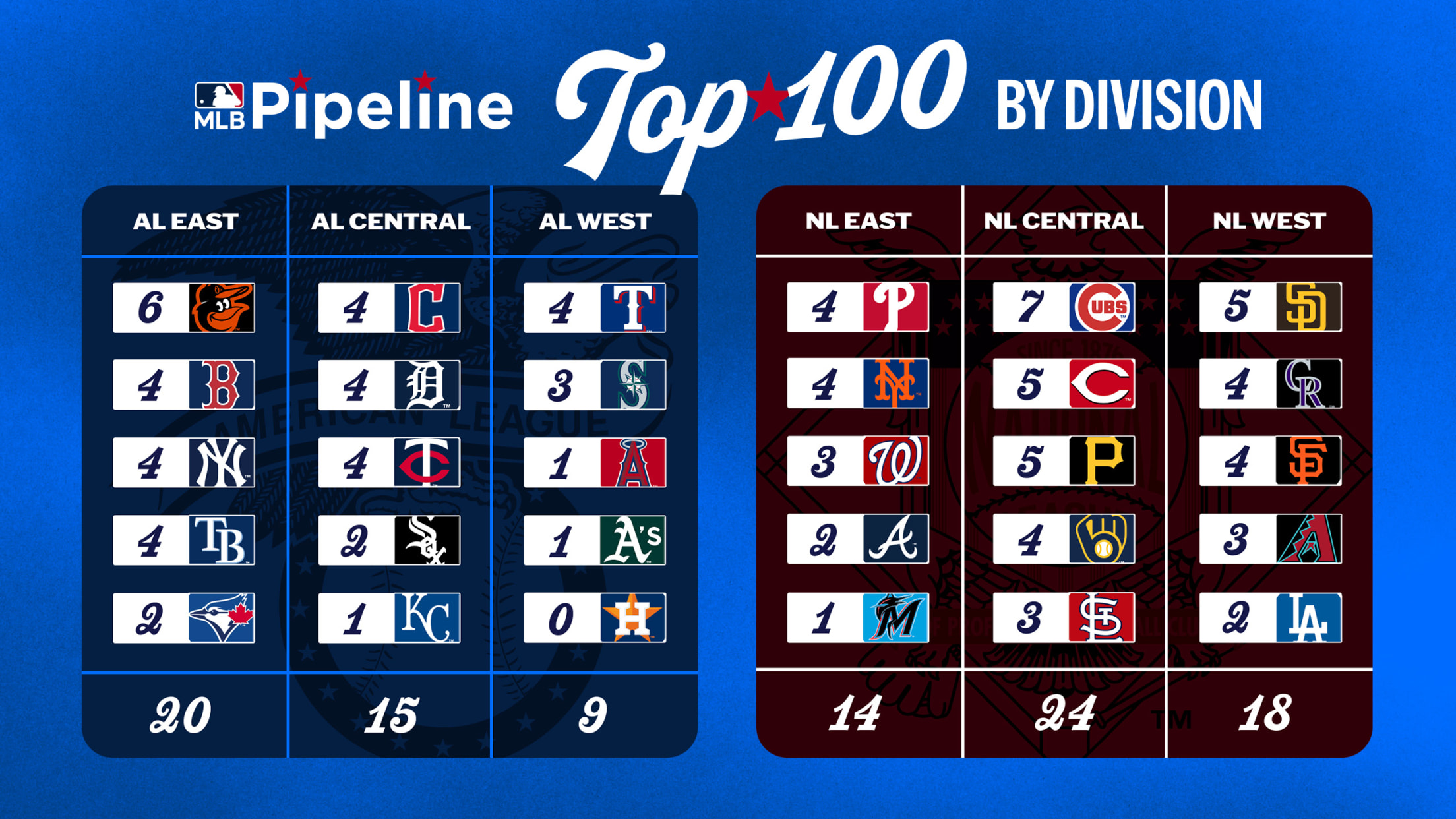 All 30 teams and the number of Top 100 Prospects for each one