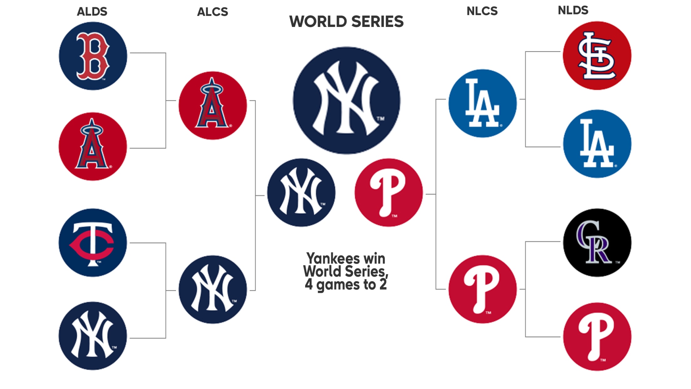MLB postseason picture, final baseball standings: Red Sox, Yankees