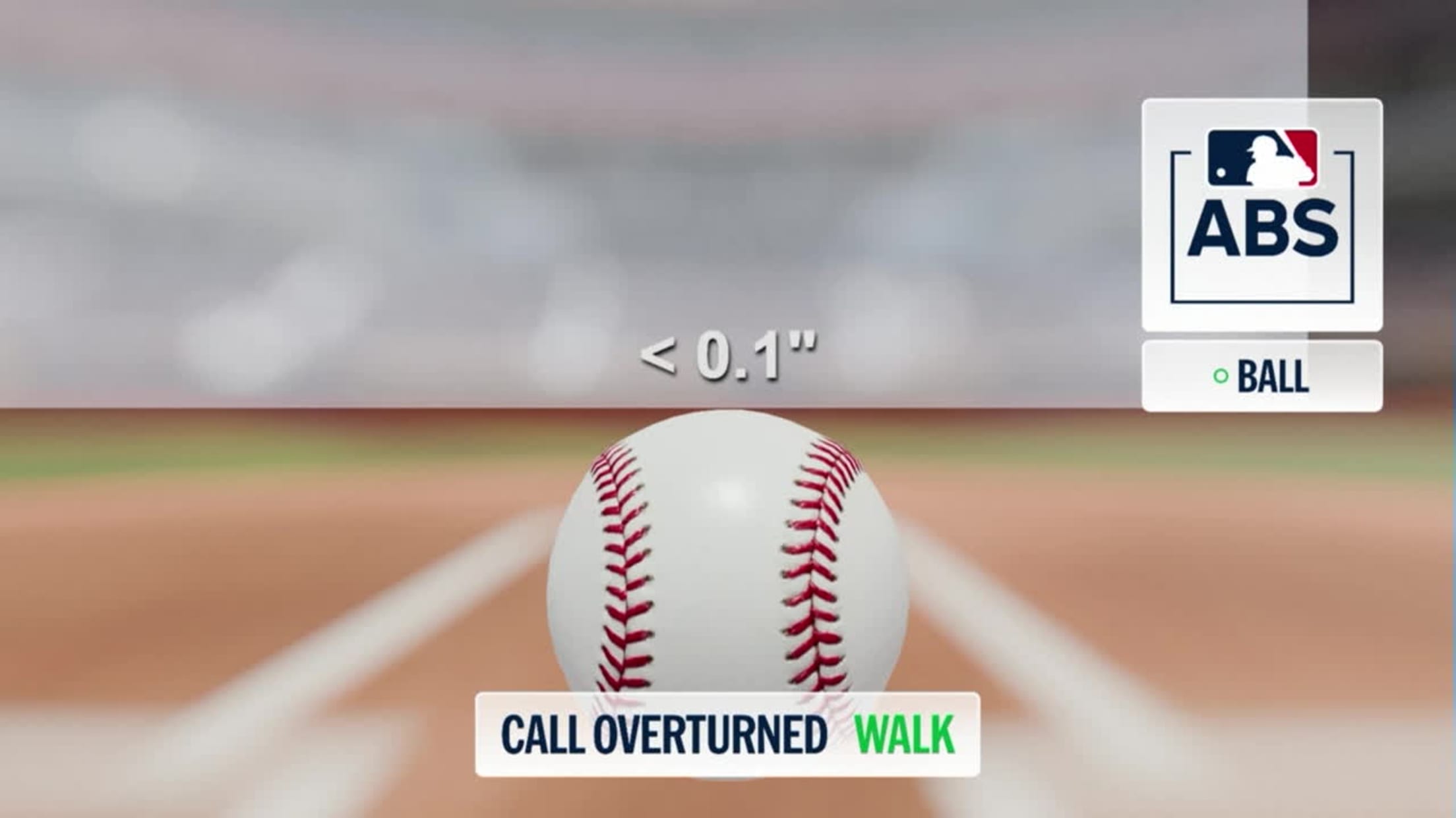 Call overturned after ABS Challenge