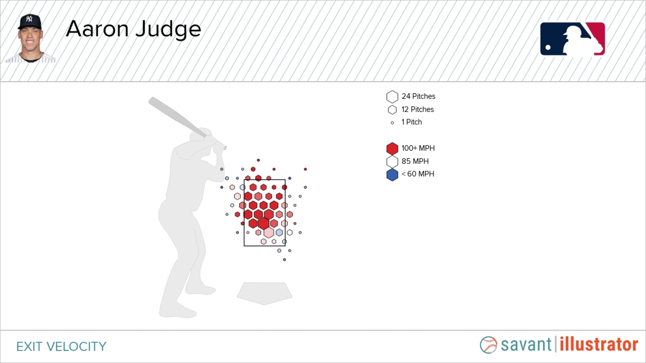 Jeremy Peña Statcast, Visuals & Advanced Metrics, MLB.com