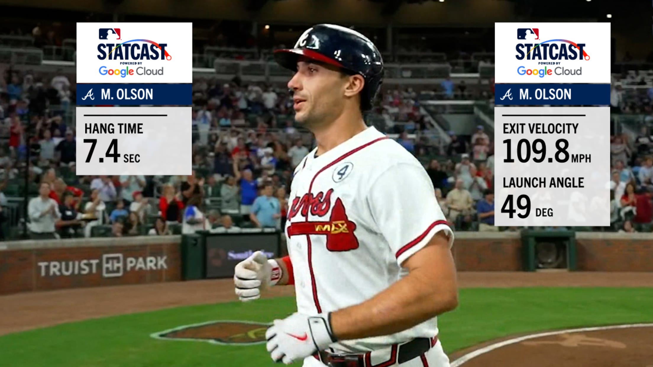 Olson hits a HR with a launch angle of 49 degrees 