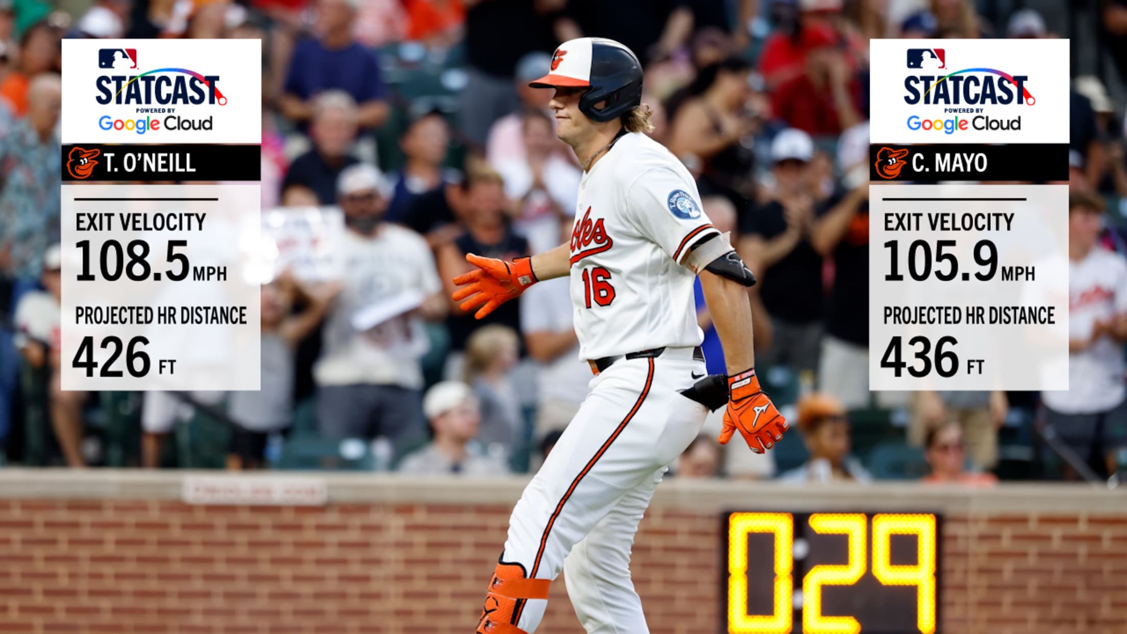 O'Neill and Mayo's homers travel a combined 862 feet