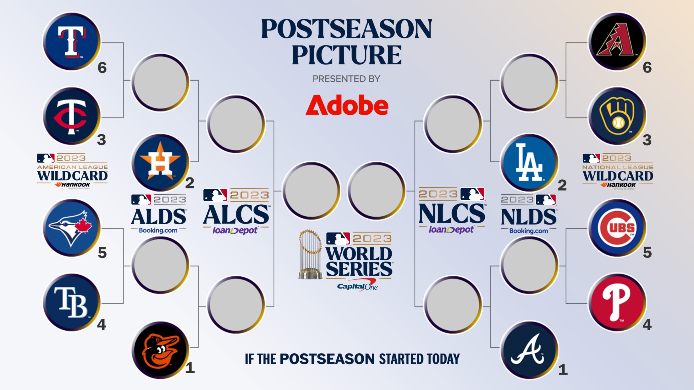 The postseason bracket if the playoffs started today