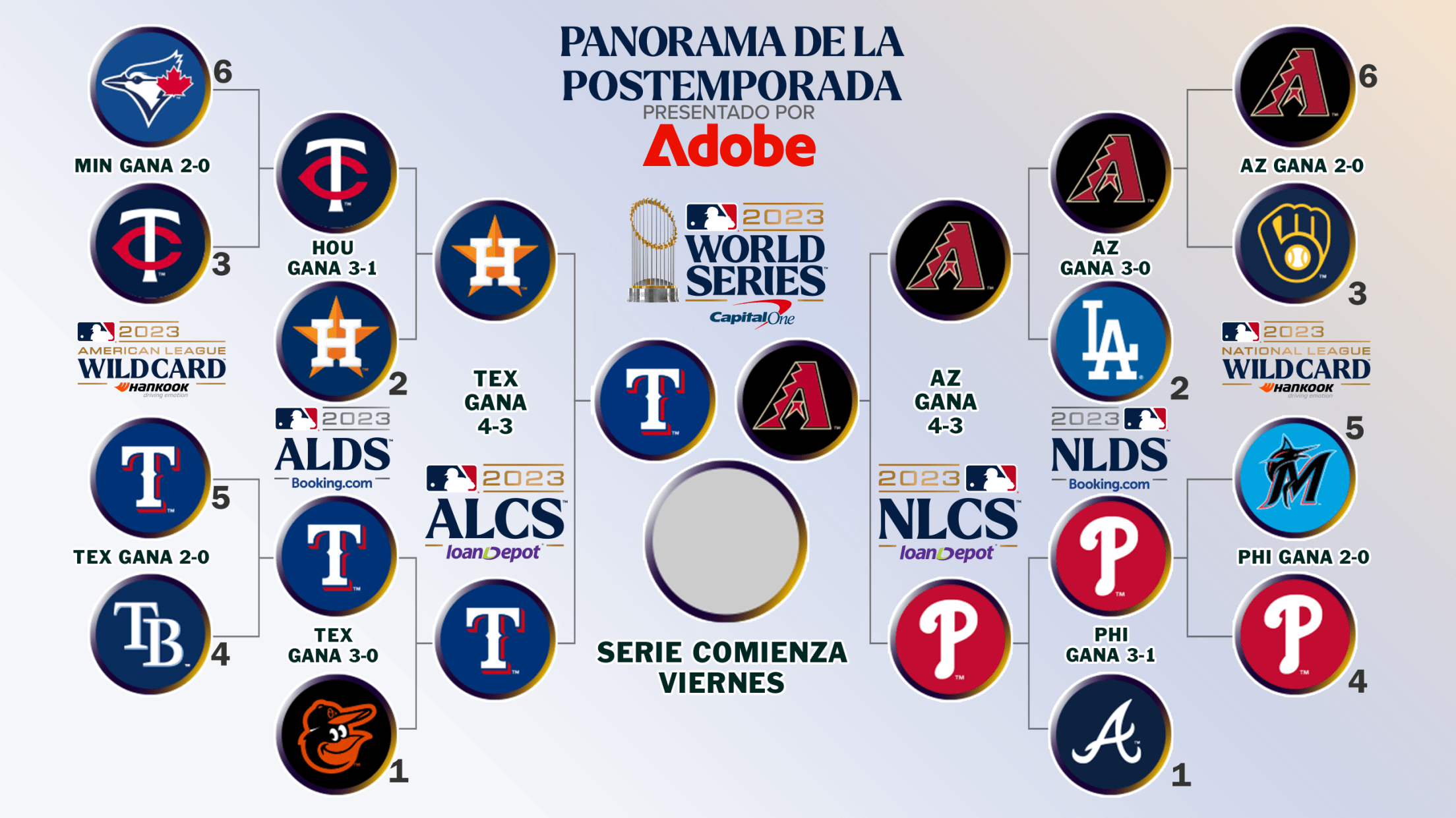 Astros de Houston tendrán ventaja de localía en toda la postemporada 2022