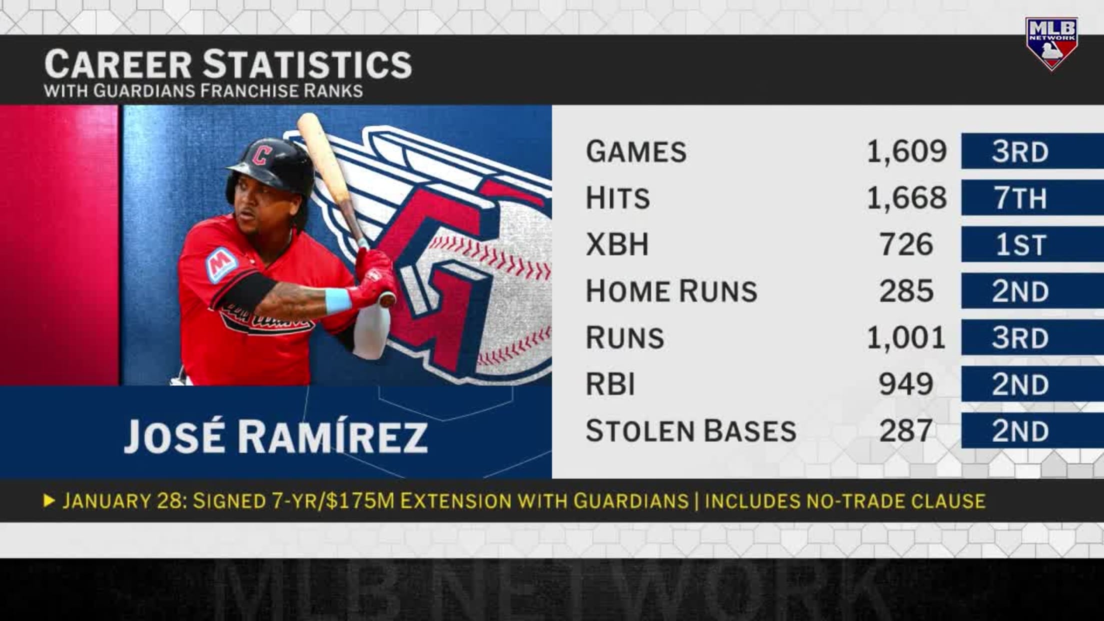 José Ramírez on staying in Cleveland, more