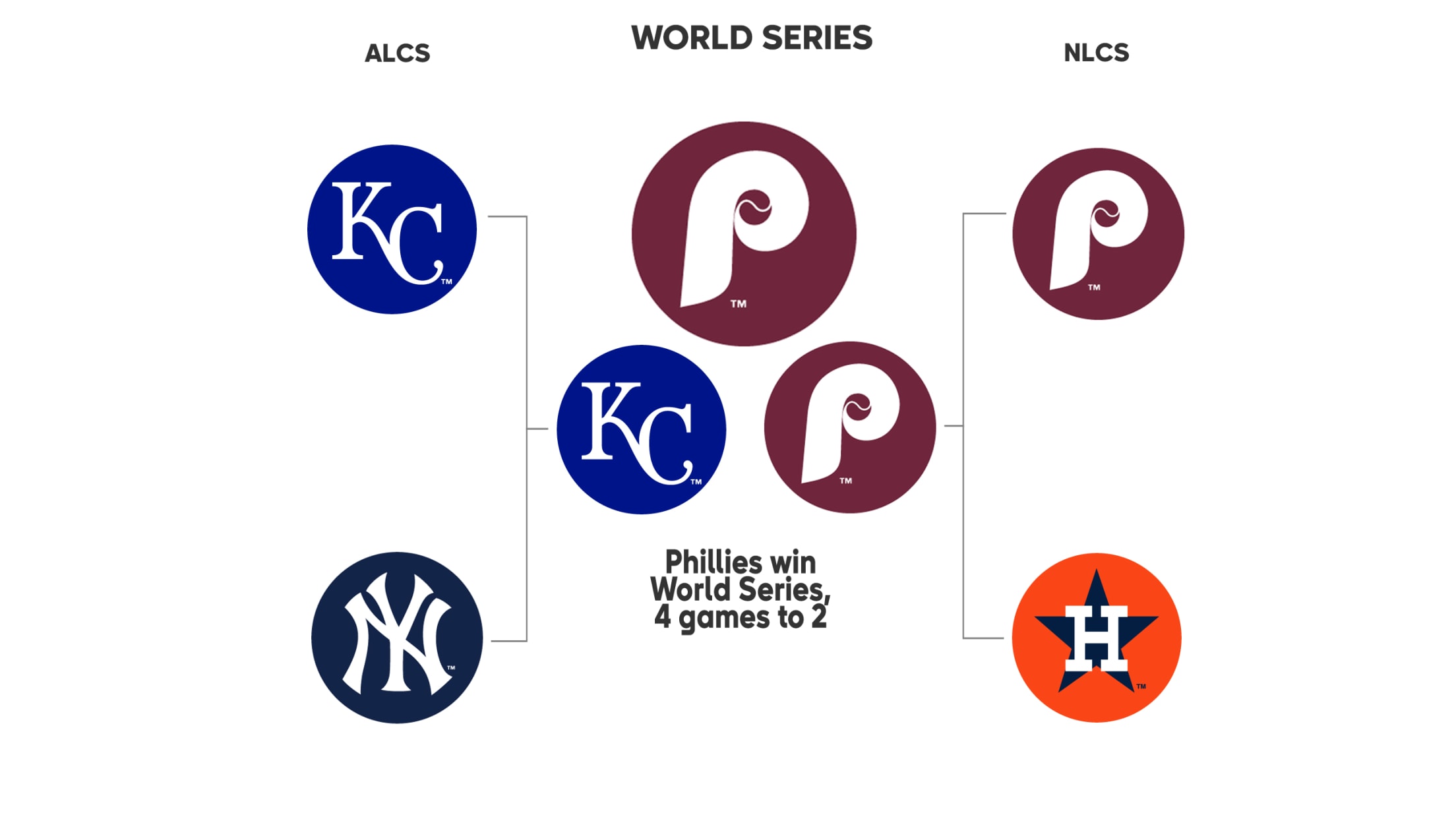 2022 MLB playoffs: World Series scores, full postseason bracket as Astros  win title over Phillies 