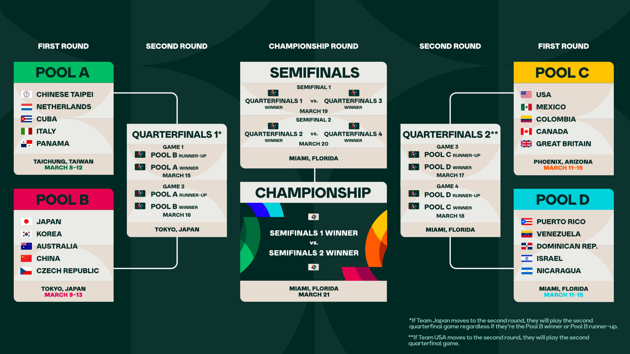 World Baseball Classic Reviewed: Pools A and B