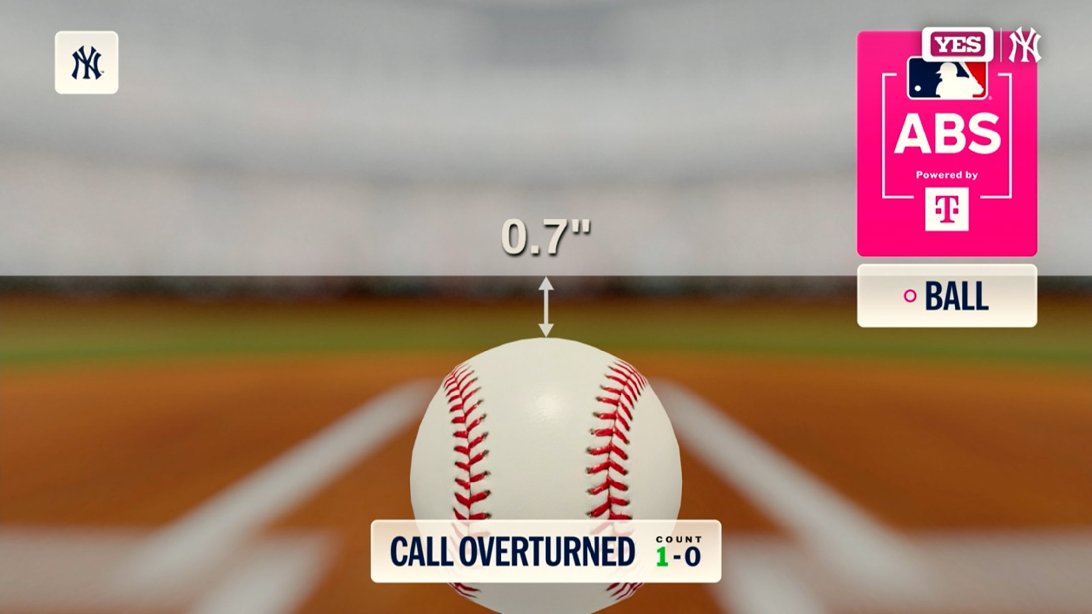 Ball 1 overturned after an ABS Challenge