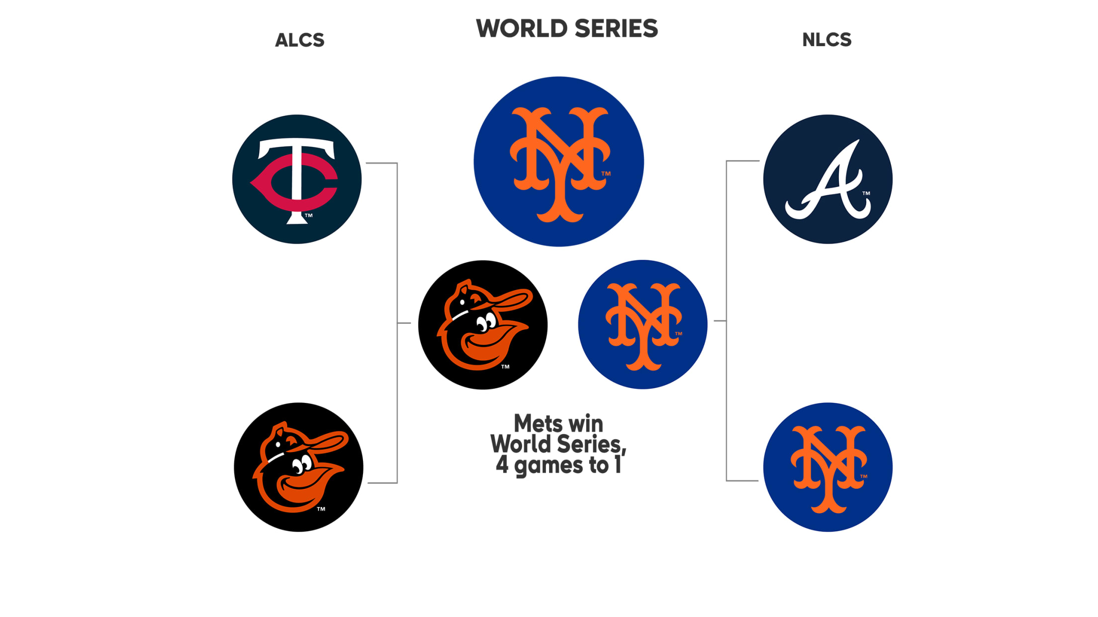 2021 MLB playoffs: Bracket, postseason baseball results as Braves defeat  Astros for World Series title 