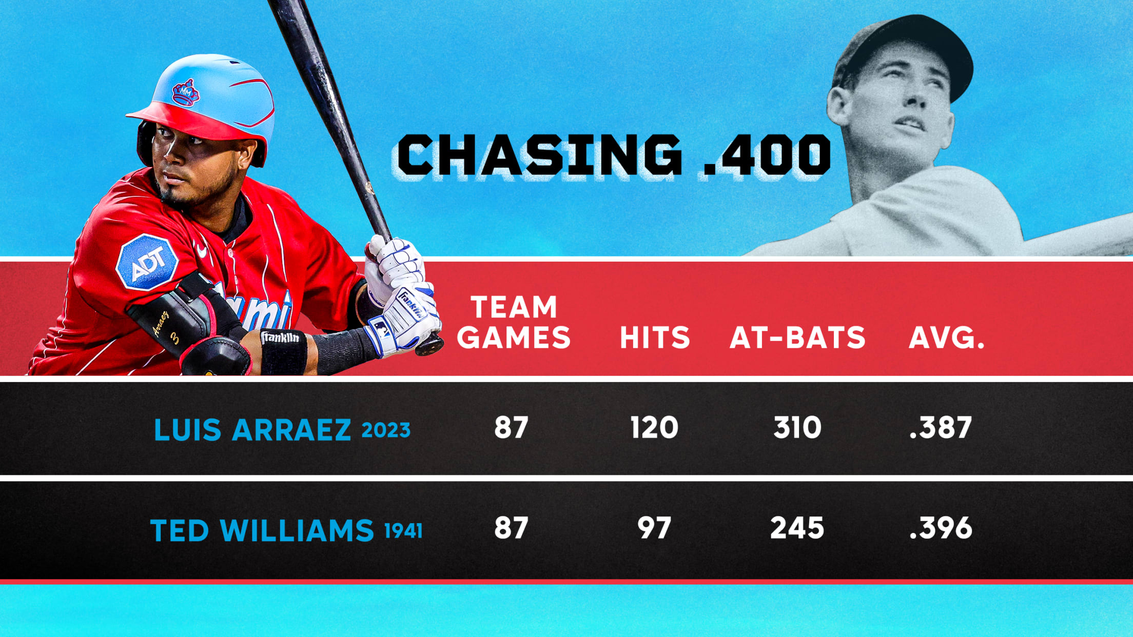 A graphic showing Luis Arraez and Ted Williams and their stats through 87 team games