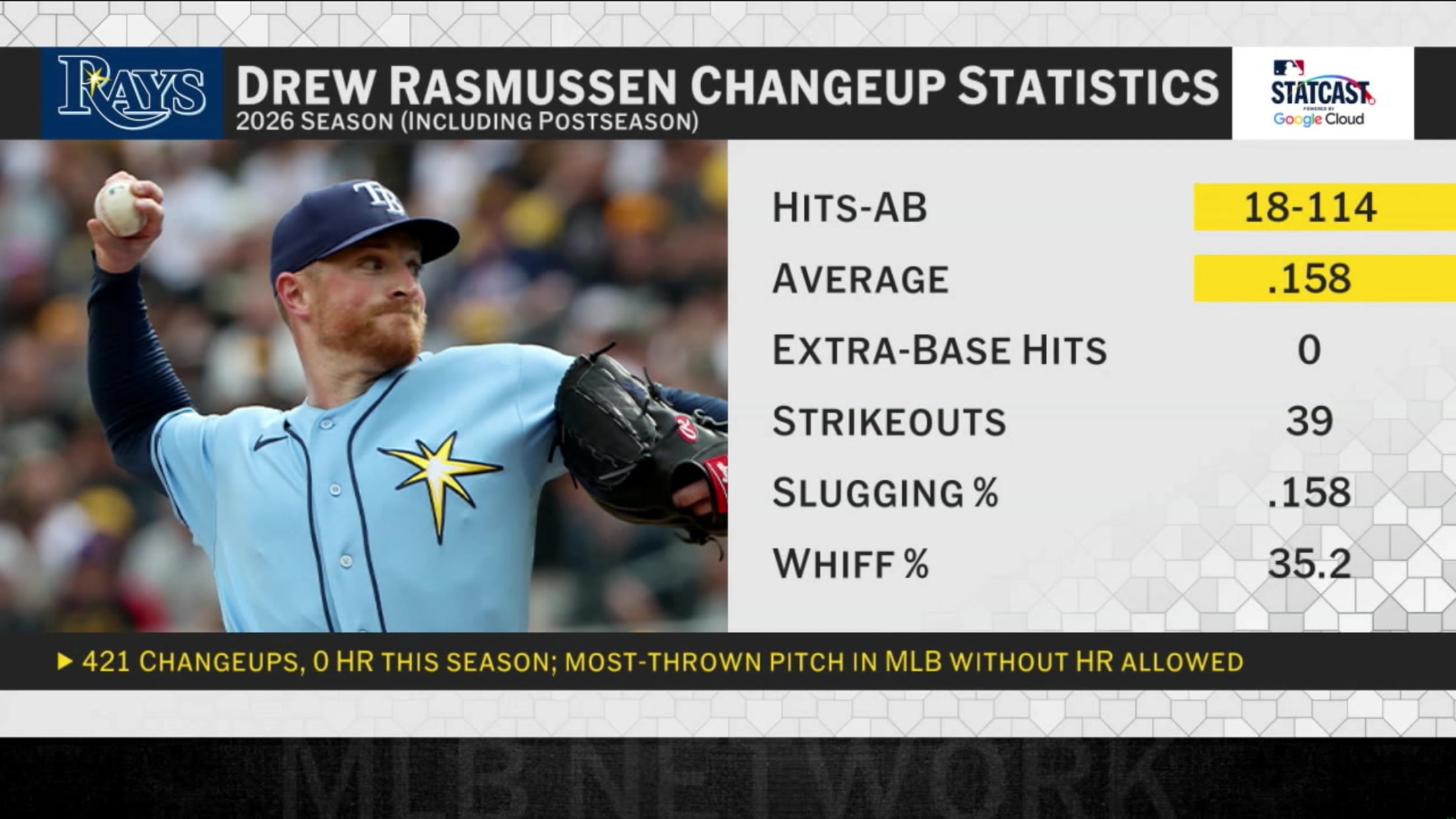 Breaking down Drew Rasmussen's pitch repertoire 