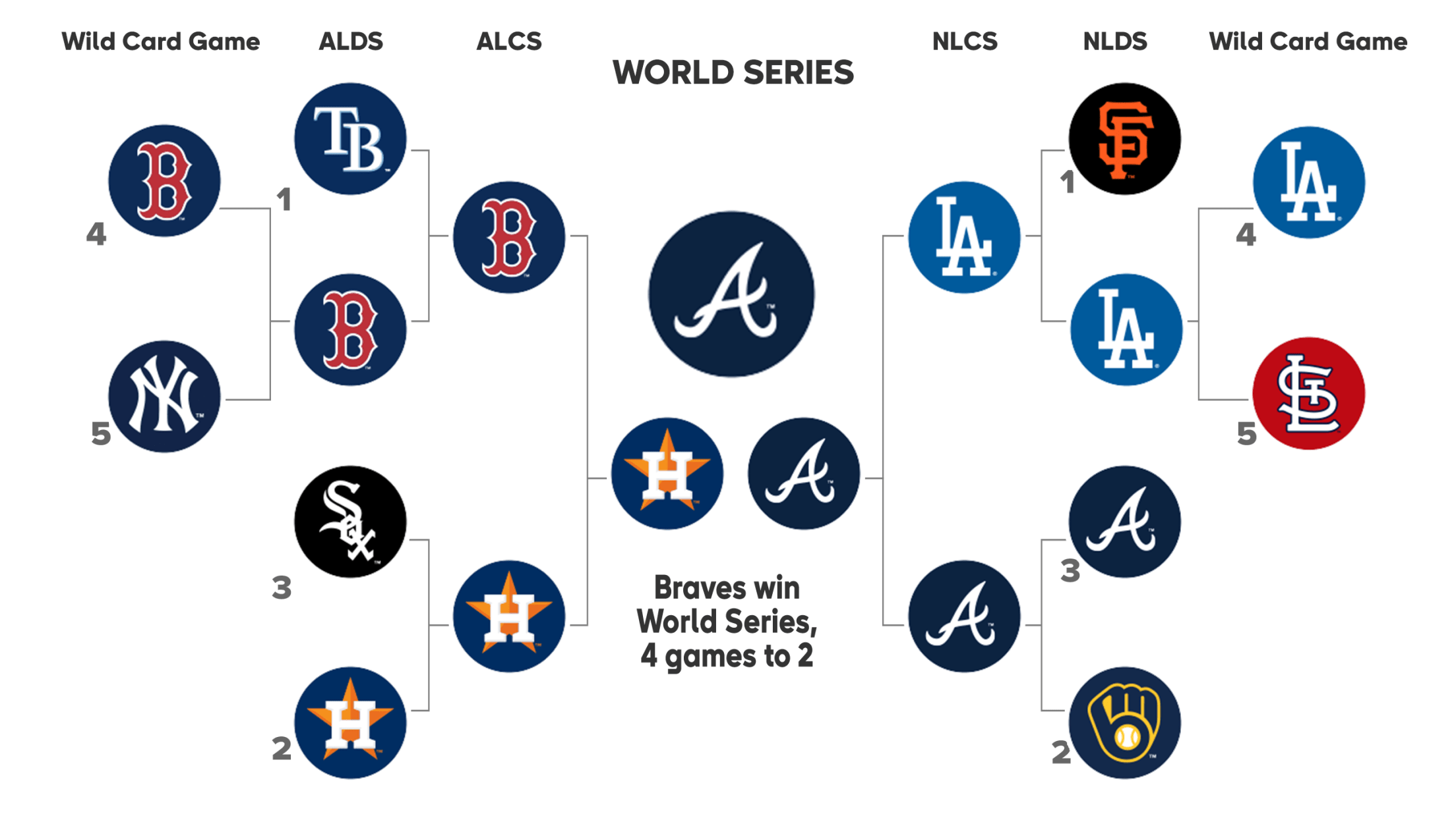 2020 MLB regular season win totals and World Series odds