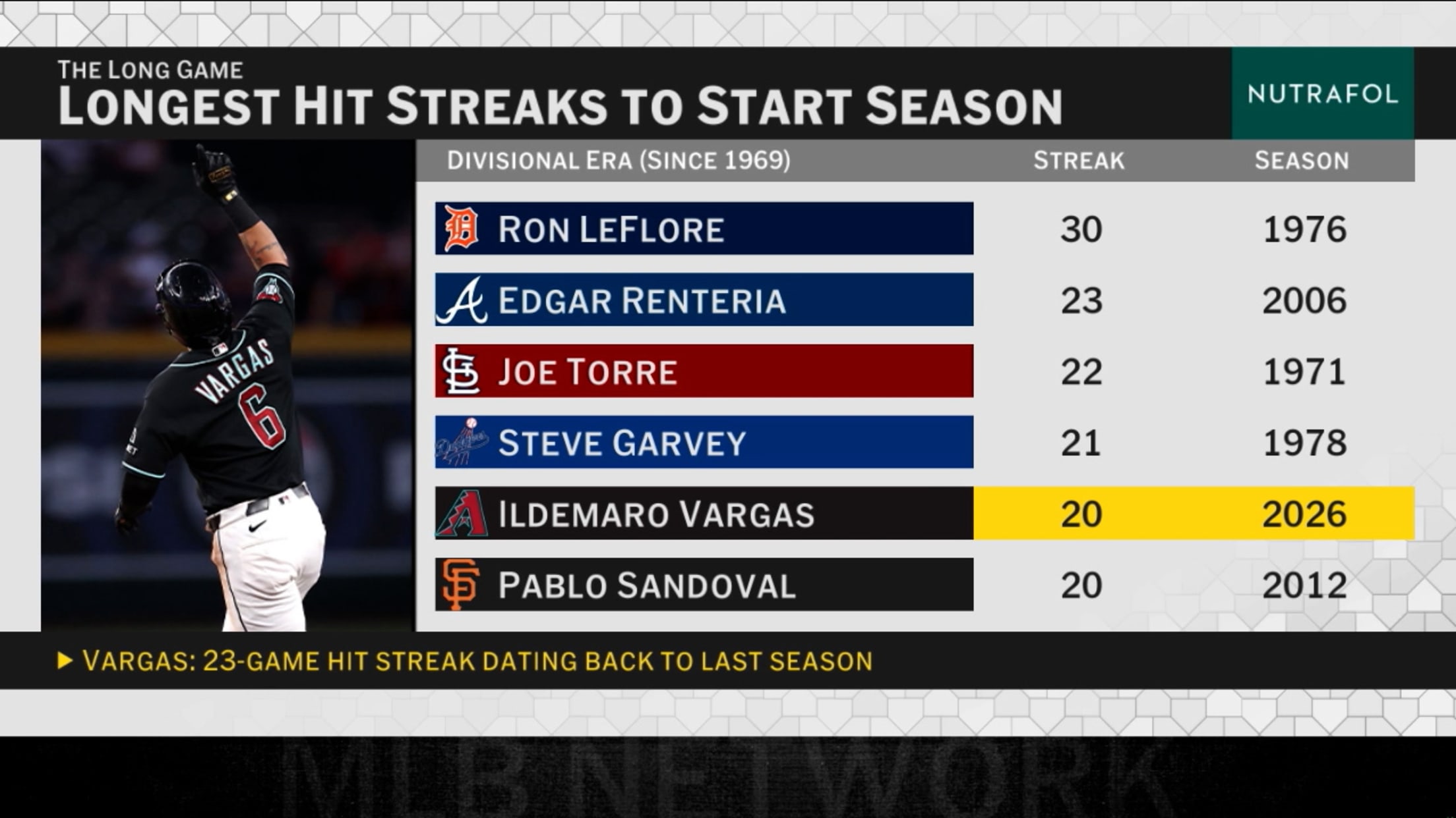 Breaking down Ildemaro Vargas' hit streak