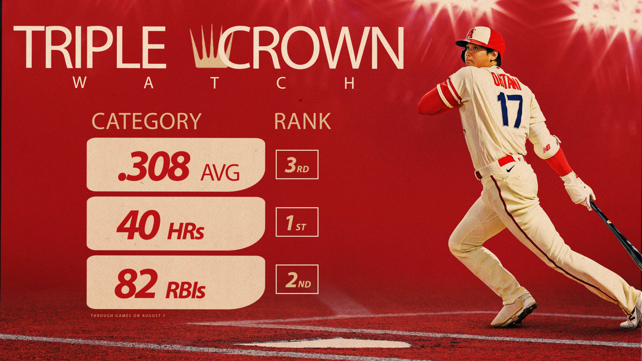 A graphic showing Shohei Ohtani's current standing in batting average, home runs and RBIs