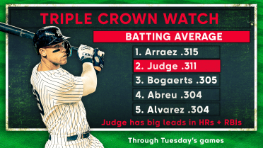 Aaron Judge enters Triple Crown conversation with 2-homer game vs