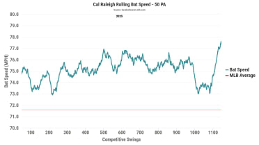 Carl Raleigh Stats How Cal Raleigh can hit 60 home runs in 2025
