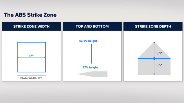 Automatic ball-strike challenge system to be used in 2025 MLB All-Star Game