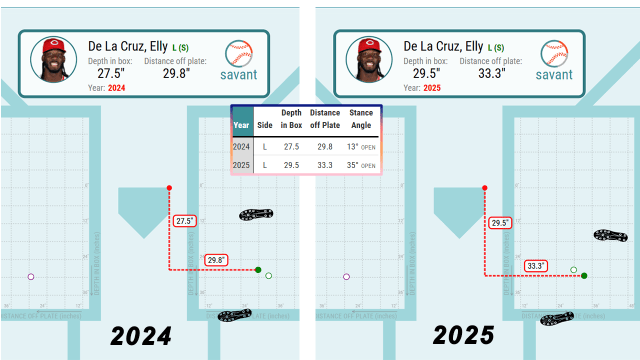 Biggest batting stance changes in 2025