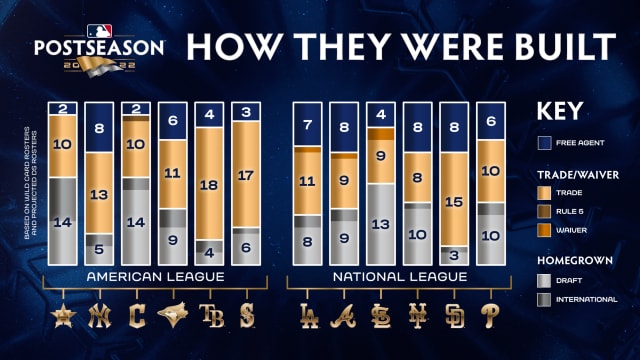 Here's how all 12 postseason teams were built