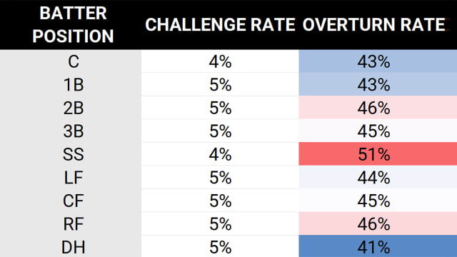 ABS challenge system statistical breakdown from 2025 games