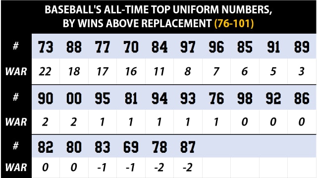 Every uniform number ever, ranked by value