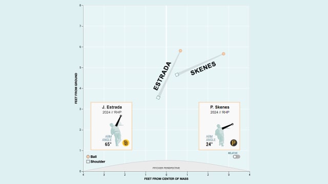 How arm slot and angle affect pitches