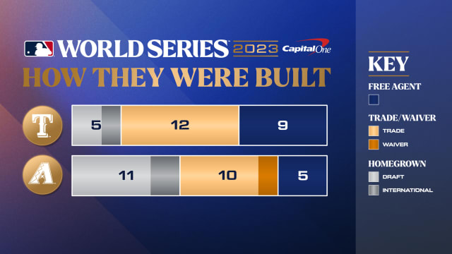 How the World Series teams were built