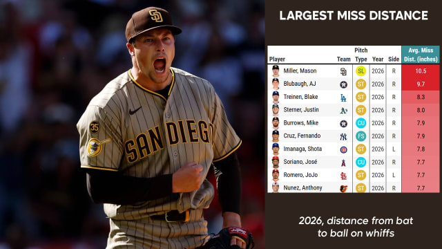 Miss distance is Statcast's latest pitching metric