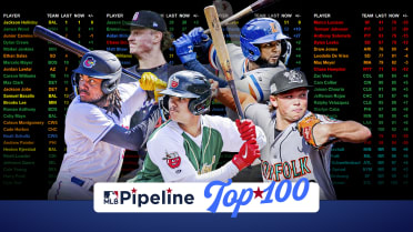 Here's the freshly updated Top 100 Prospects list
