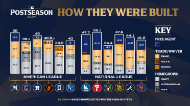 Here's how the 12 postseason teams were built