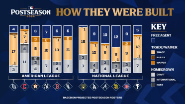 Here's how the 2026 postseason teams were built