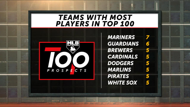Teams with the most prospects in the Top 100