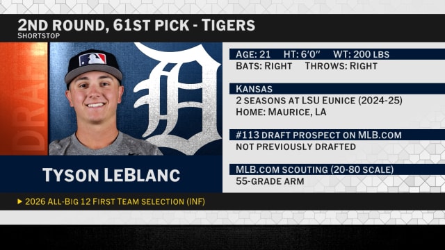 Draft 2026: Tigers select SS Tyson LeBlanc No. 61
