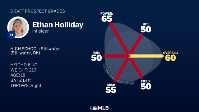 Ethan Holliday 2025 Draft Grades