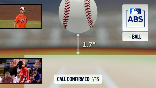 Ball 1 call is confirmed after ABS challenge