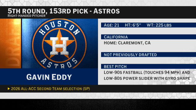 Draft 2026: Astros select RHP Gavin Eddy No. 153