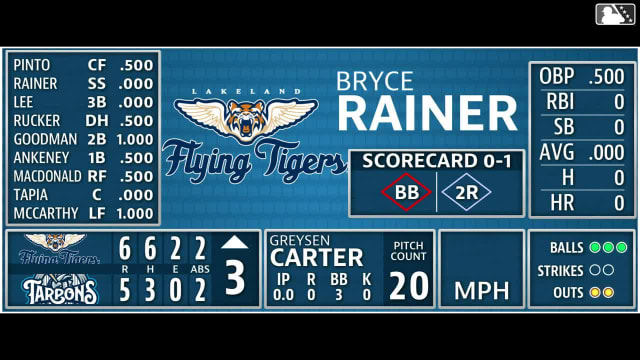 Bryce Rainer walks. Sergio Tapia scores. Nolan McCarthy to 3rd. Jesus Pinto to 2nd.