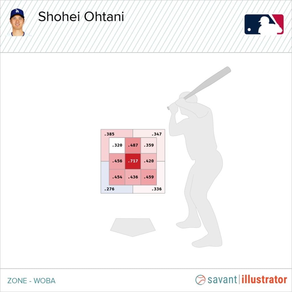 A look at Ohtani's wOBA by pitch location.