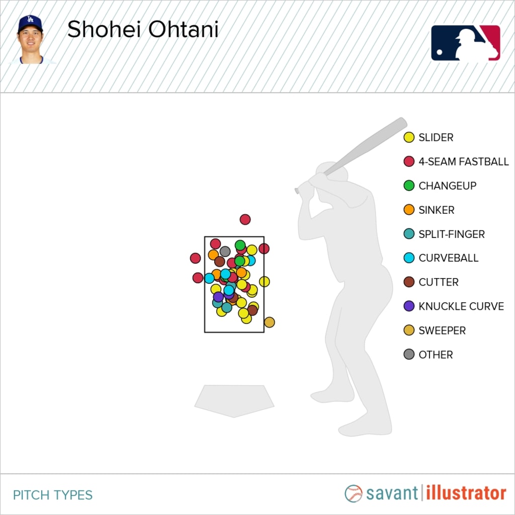 A look at the pitch type and location for each of Ohtani's 54 home runs this season.