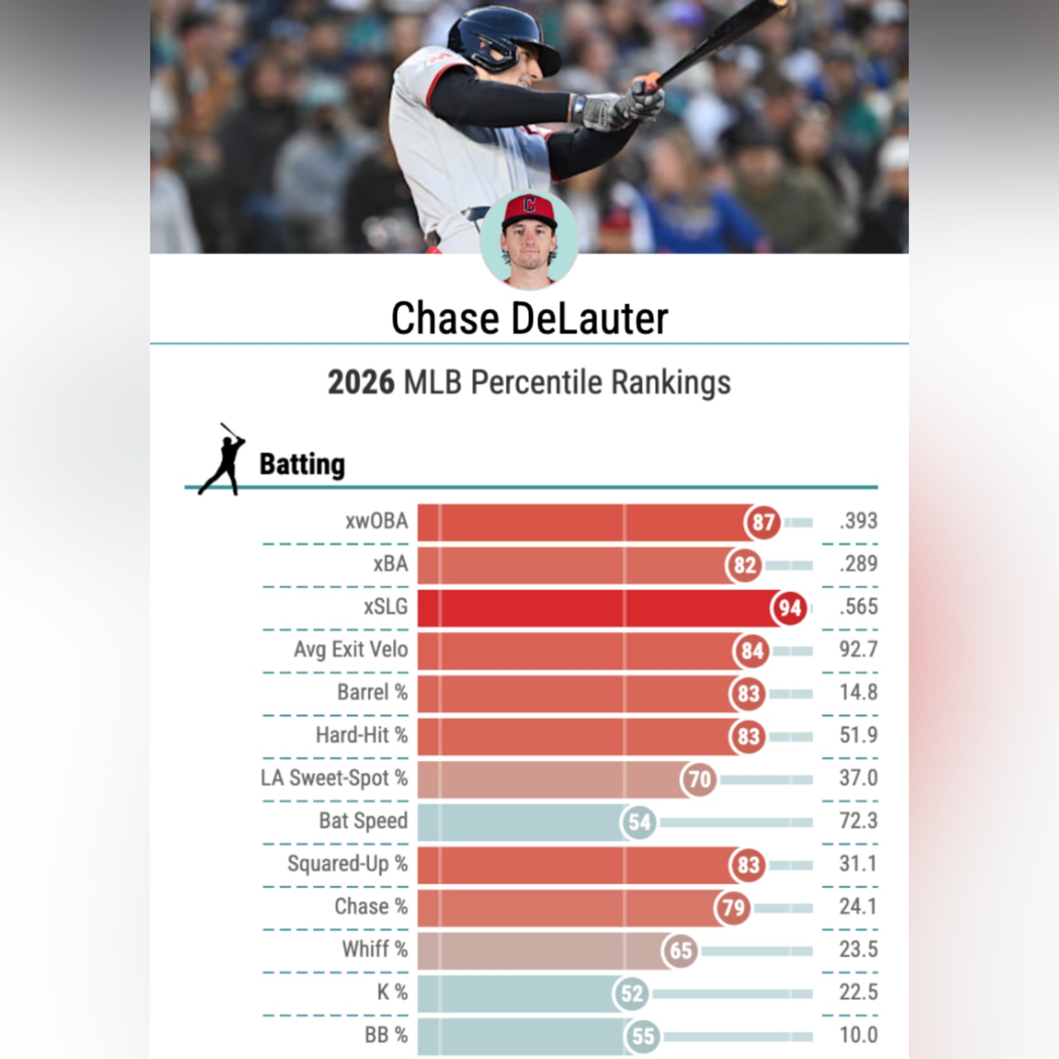 A breakdown of Guardians rookie Chase DeLauter's unique swing