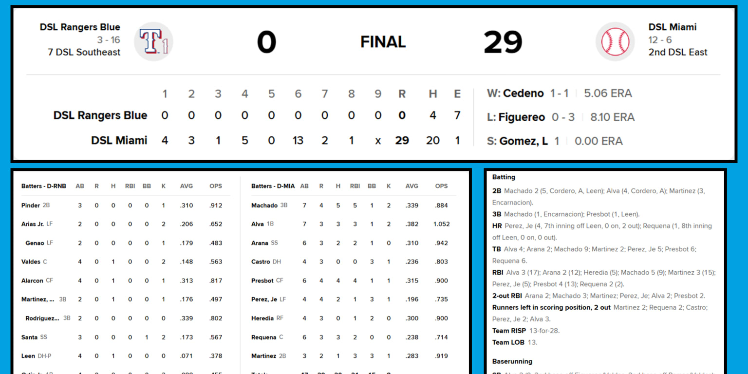 29-0?! Marlins DSL club delivers run differential not seen in MLB since 1897