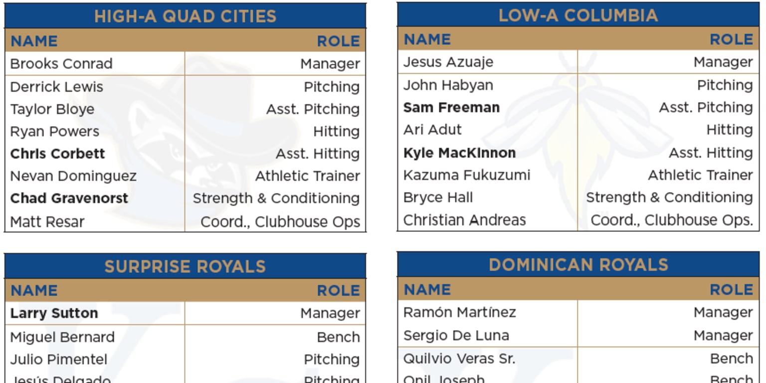 Press release Royals announce 2024 Minor League coaching staffs
