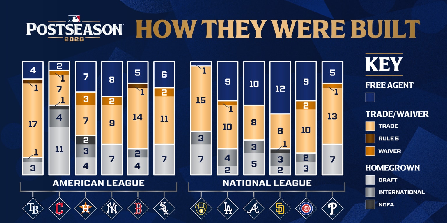 Here’s how the 2026 postseason teams were built